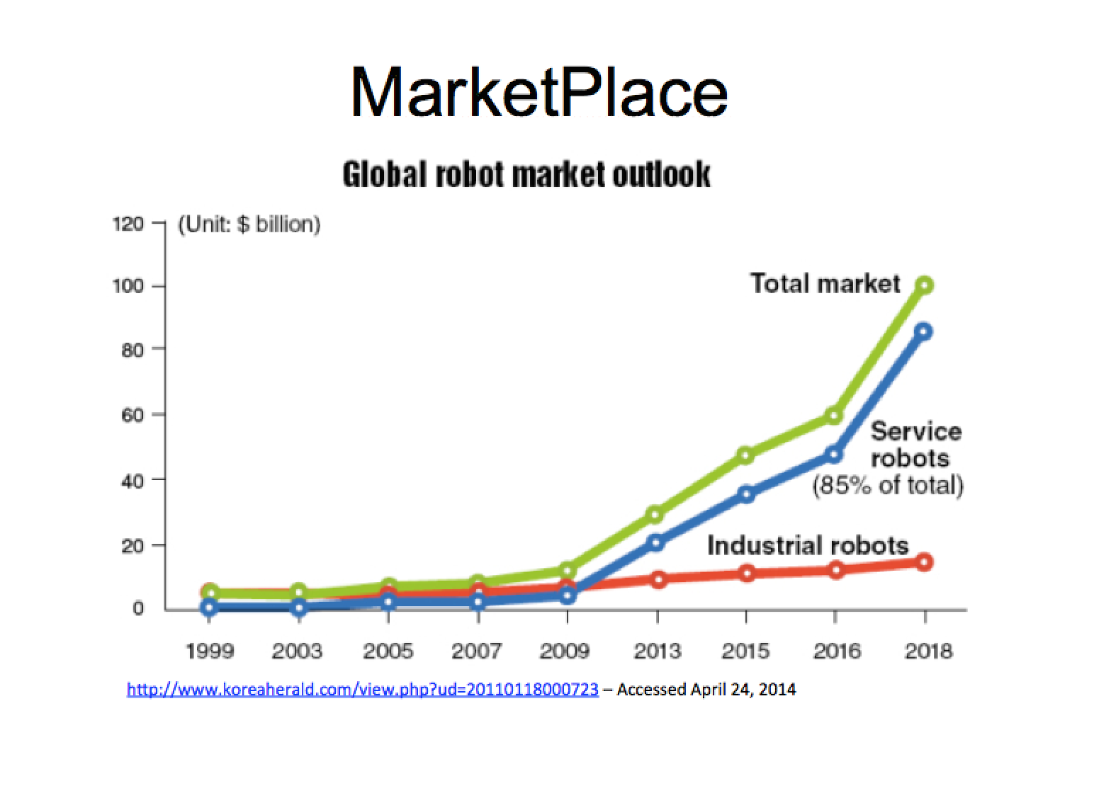 Growth in sales of service robots