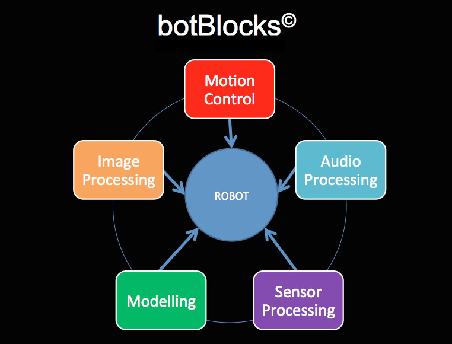 The 5 modules that makes botBlocks