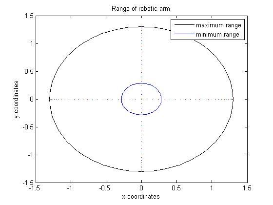 Inverse kinematics showing min and max range of the arm in 2D